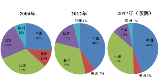 全球PCB市場產值分布及變化