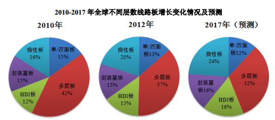 2010-2017年全球不同層數(shù)線路板增長變化情況及預測