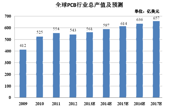 全球PCB行業(yè)總產值及預測